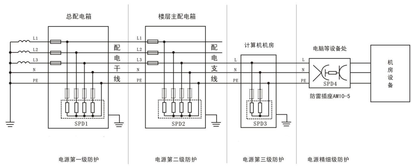 加油站電源多級防雷