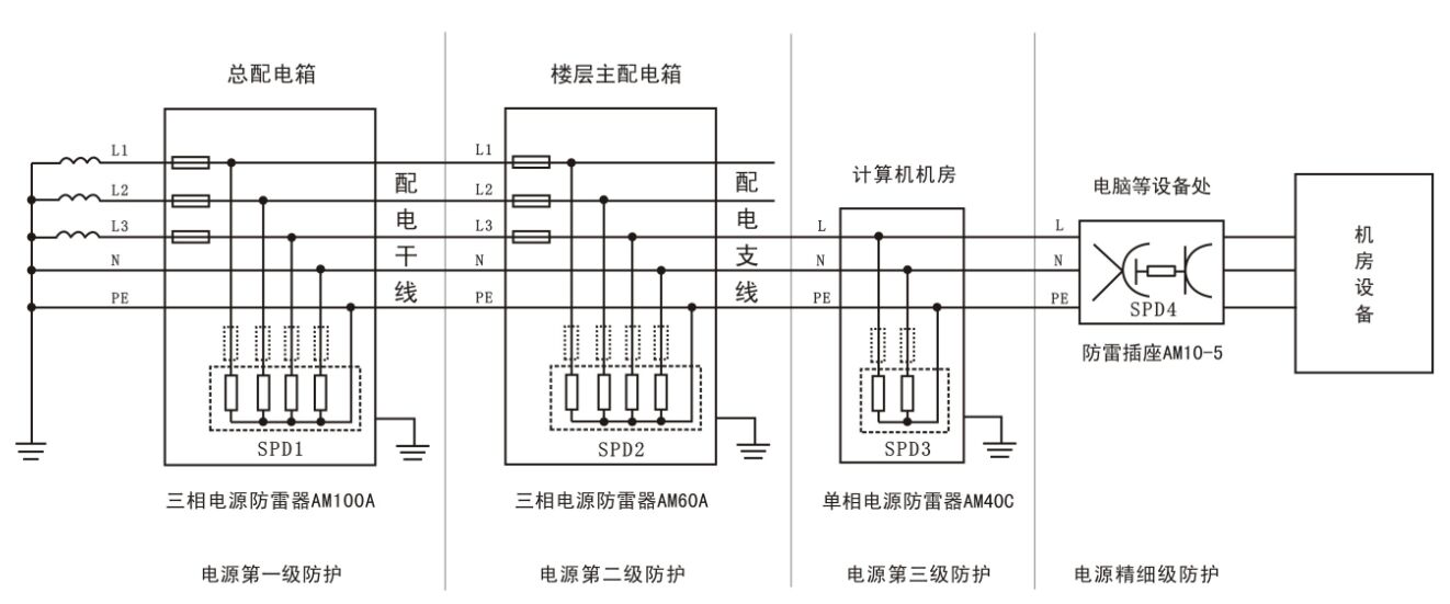 防雷箱安裝位置