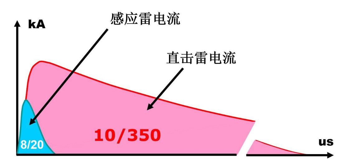 直擊雷電流監(jiān)測儀（在線監(jiān)測能量峰值、極性、