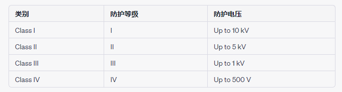 浪涌保護器等級