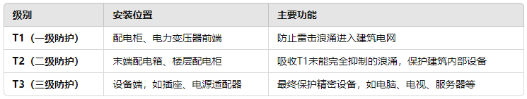 浪涌保護(hù)器